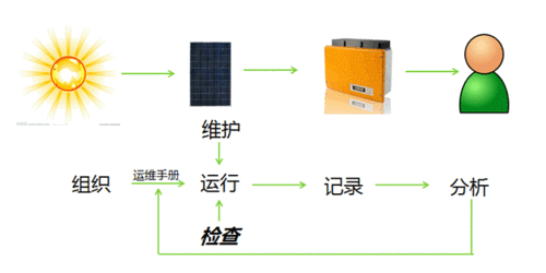 如何開展光伏電站運(yùn)維管理？